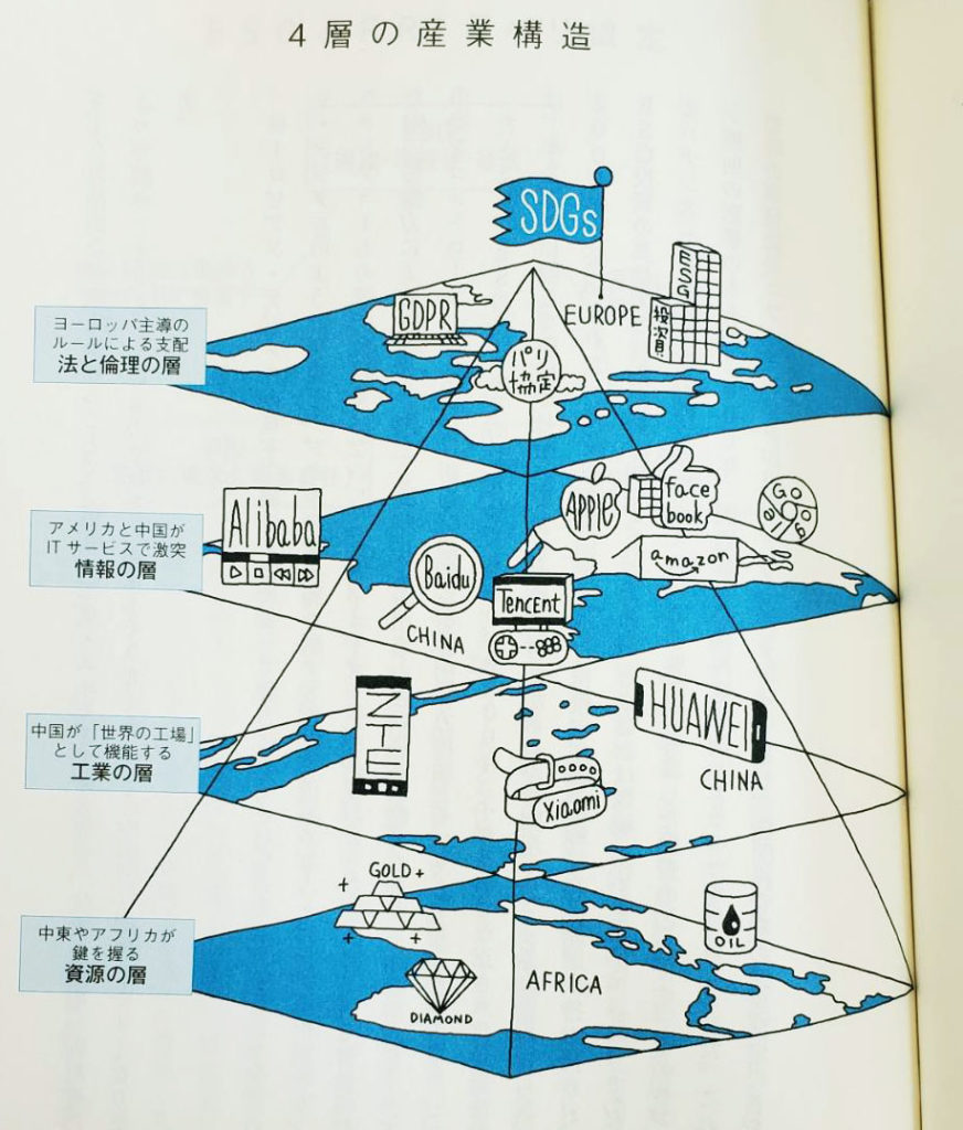 世界を構成する4層の産業構造